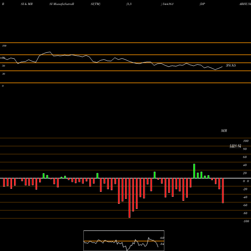 RSI & MRSI charts DPABHUSHAN 544161 share BSE Stock Exchange 