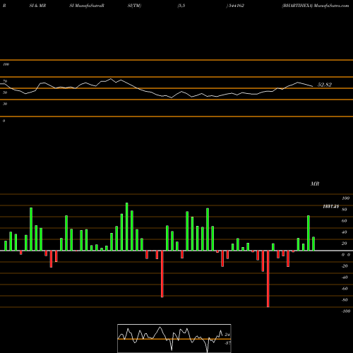 RSI & MRSI charts BHARTIHEXA 544162 share BSE Stock Exchange 