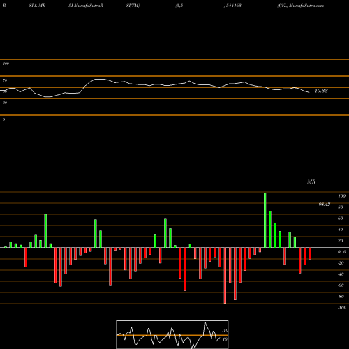 RSI & MRSI charts GVL 544163 share BSE Stock Exchange 