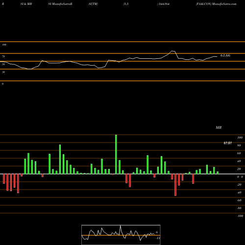 RSI & MRSI charts FAALCON 544164 share BSE Stock Exchange 