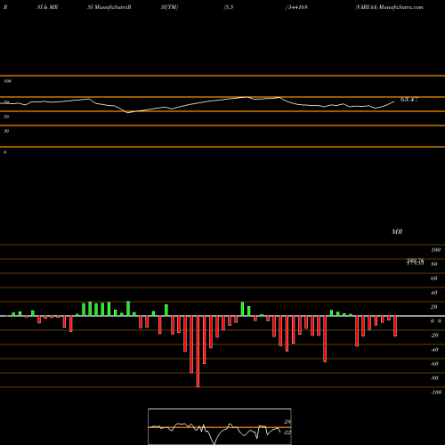 RSI & MRSI charts VARYAA 544168 share BSE Stock Exchange 