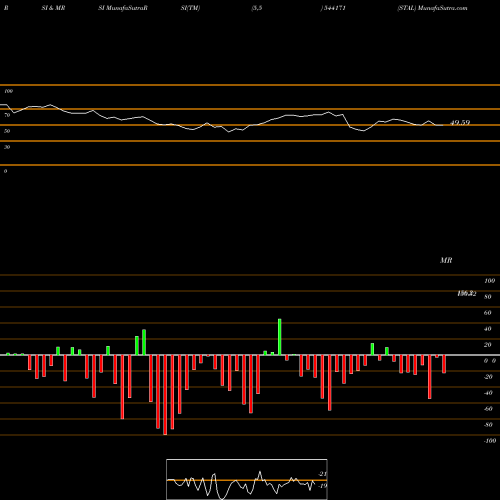 RSI & MRSI charts STAL 544171 share BSE Stock Exchange 