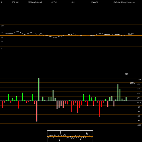 RSI & MRSI charts INDGN 544172 share BSE Stock Exchange 