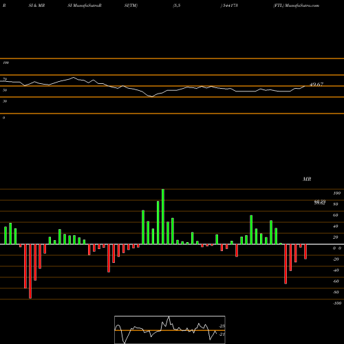 RSI & MRSI charts FTL 544173 share BSE Stock Exchange 