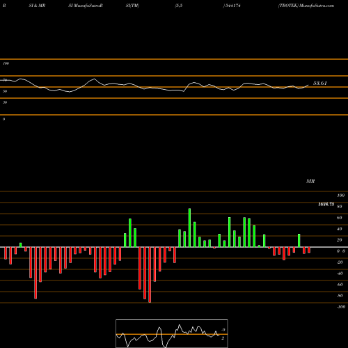 RSI & MRSI charts TBOTEK 544174 share BSE Stock Exchange 