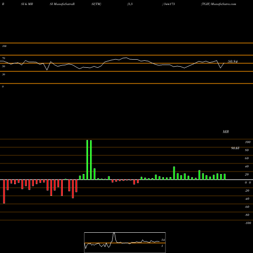 RSI & MRSI charts TGIF 544175 share BSE Stock Exchange 