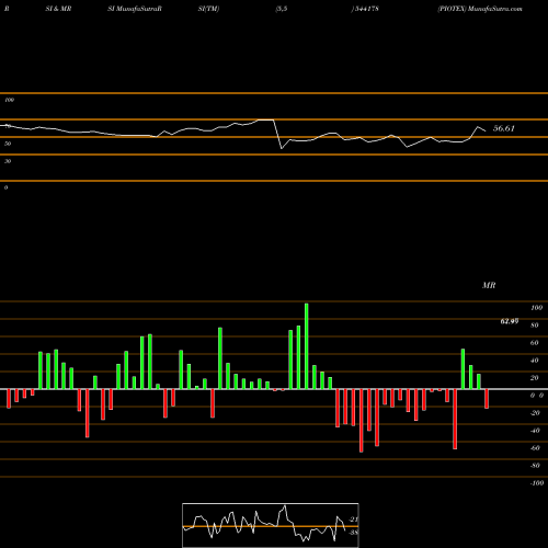 RSI & MRSI charts PIOTEX 544178 share BSE Stock Exchange 