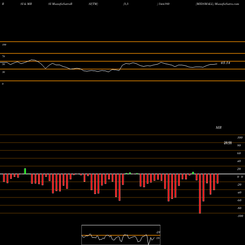 RSI & MRSI charts MIDSMALL 544180 share BSE Stock Exchange 