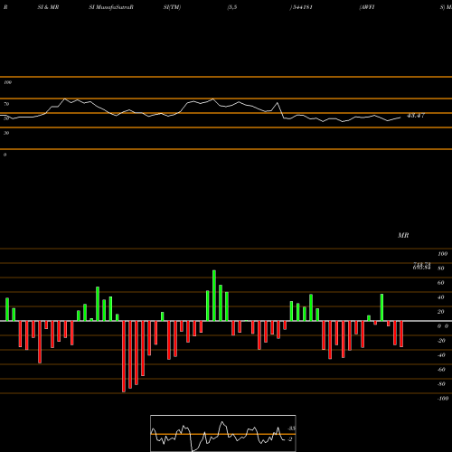 RSI & MRSI charts AWFIS 544181 share BSE Stock Exchange 