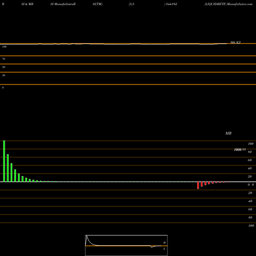 RSI & MRSI charts LIQUIDBETF 544182 share BSE Stock Exchange 