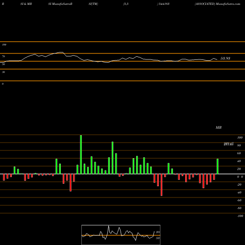 RSI & MRSI charts ASSOCIATED 544183 share BSE Stock Exchange 