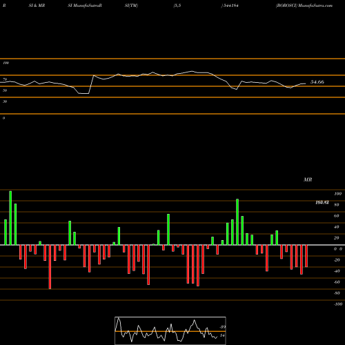 RSI & MRSI charts BOROSCI 544184 share BSE Stock Exchange 