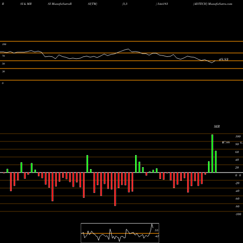 RSI & MRSI charts ADTECH 544185 share BSE Stock Exchange 