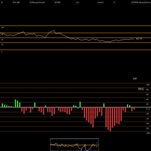 RSI & MRSI charts TOTEM 544186 share BSE Stock Exchange 