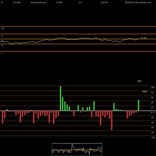 RSI & MRSI charts MAGENTA 544188 share BSE Stock Exchange 