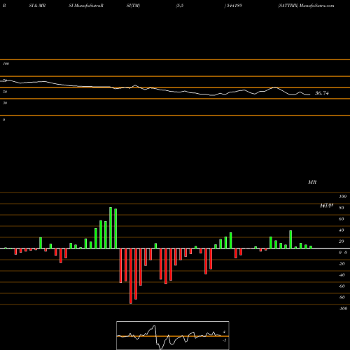 RSI & MRSI charts SATTRIX 544189 share BSE Stock Exchange 