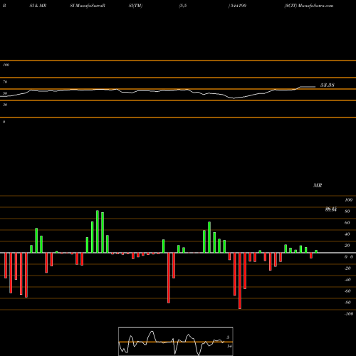 RSI & MRSI charts 3CIT 544190 share BSE Stock Exchange 