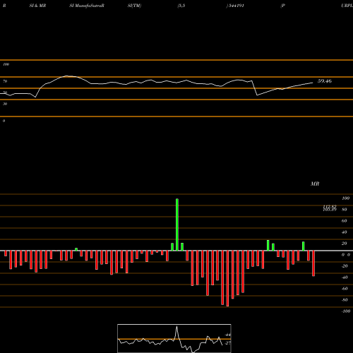 RSI & MRSI charts PURPLEFIN 544191 share BSE Stock Exchange 