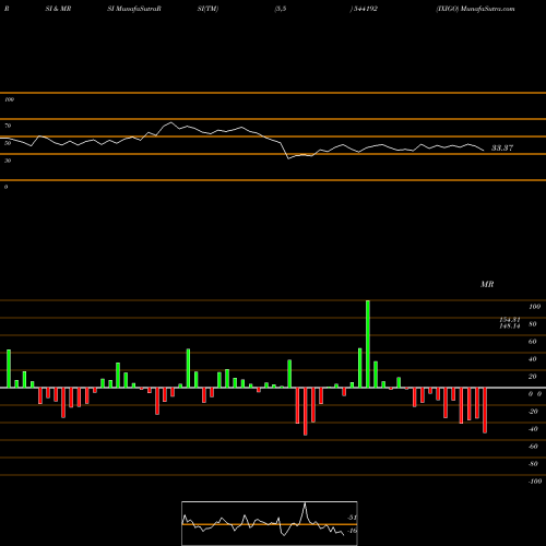 RSI & MRSI charts IXIGO 544192 share BSE Stock Exchange 