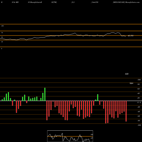 RSI & MRSI charts MID150CASE 544193 share BSE Stock Exchange 