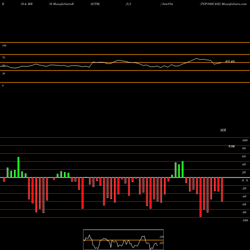 RSI & MRSI charts TOP100CASE 544194 share BSE Stock Exchange 