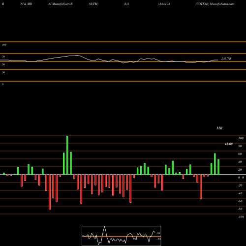 RSI & MRSI charts COTFAB 544195 share BSE Stock Exchange 