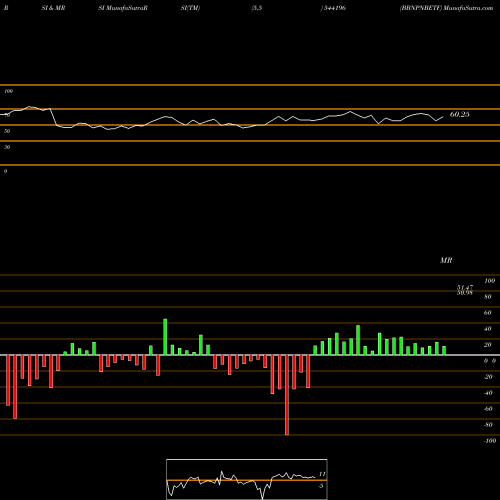 RSI & MRSI charts BBNPNBETF 544196 share BSE Stock Exchange 