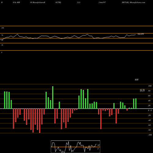 RSI & MRSI charts RETAIL 544197 share BSE Stock Exchange 