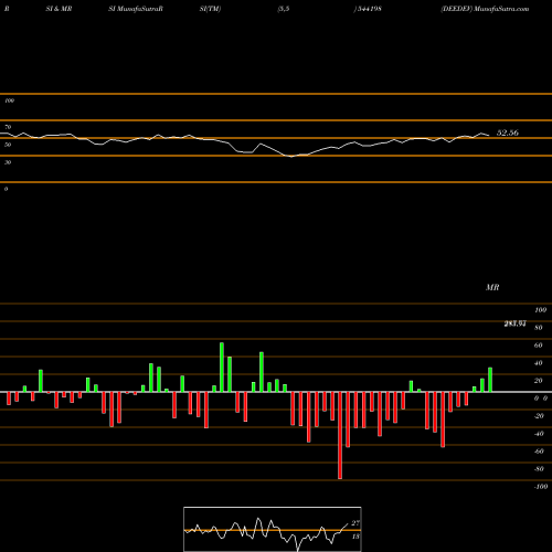 RSI & MRSI charts DEEDEV 544198 share BSE Stock Exchange 