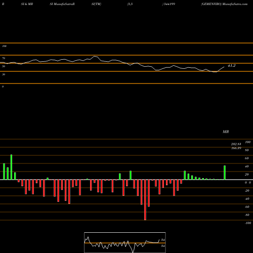 RSI & MRSI charts GEMENVIRO 544199 share BSE Stock Exchange 