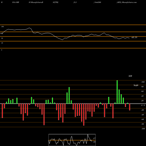 RSI & MRSI charts AFIL 544200 share BSE Stock Exchange 