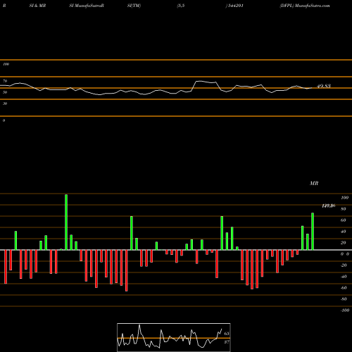 RSI & MRSI charts DFPL 544201 share BSE Stock Exchange 