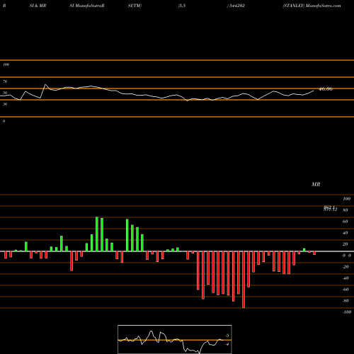 RSI & MRSI charts STANLEY 544202 share BSE Stock Exchange 