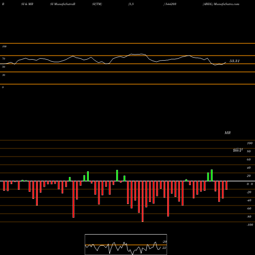 RSI & MRSI charts ABDL 544203 share BSE Stock Exchange 