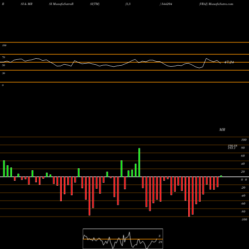 RSI & MRSI charts VRAJ 544204 share BSE Stock Exchange 