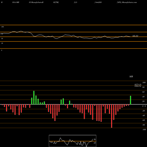 RSI & MRSI charts NPL 544205 share BSE Stock Exchange 