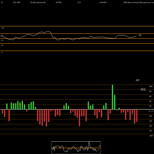 RSI & MRSI charts SBI Mutual Fund 544206 share BSE Stock Exchange 
