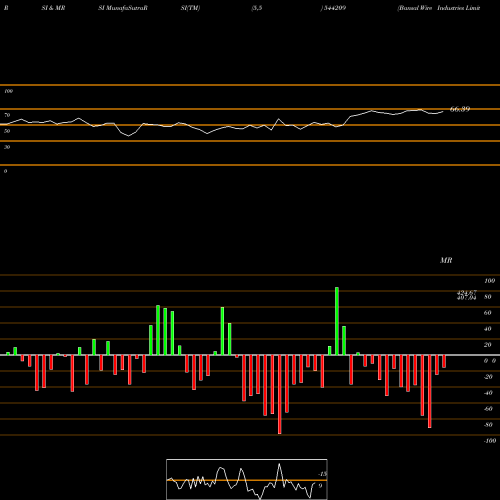 RSI & MRSI charts Bansal Wire Industries Limited 544209 share BSE Stock Exchange 