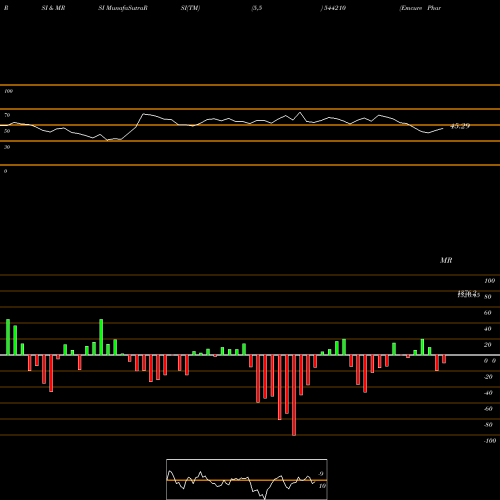 RSI & MRSI charts Emcure Pharmaceuticals Limited 544210 share BSE Stock Exchange 