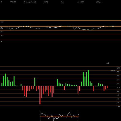 RSI & MRSI charts Aditya Birla Sun Life Mutual F 544211 share BSE Stock Exchange 