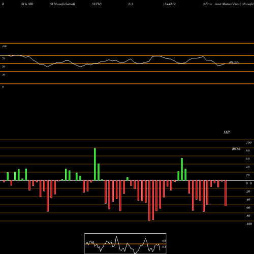 RSI & MRSI charts Mirae Asset Mutual Fund 544212 share BSE Stock Exchange 