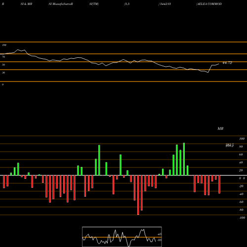 RSI & MRSI charts AELEA COMMODITIES LIMITED 544213 share BSE Stock Exchange 