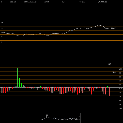 RSI & MRSI charts THREE M PAPER BOARDS LIMITED 544214 share BSE Stock Exchange 