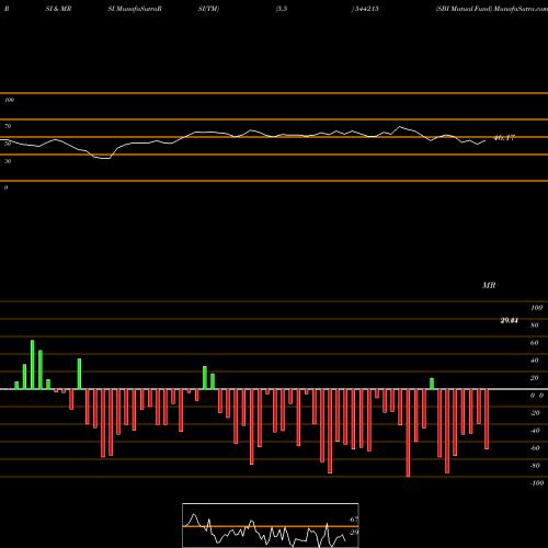 RSI & MRSI charts SBI Mutual Fund 544215 share BSE Stock Exchange 