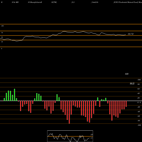 RSI & MRSI charts ICICI Prudential Mutual Fund 544216 share BSE Stock Exchange 