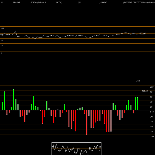 RSI & MRSI charts SANSTAR LIMITED 544217 share BSE Stock Exchange 