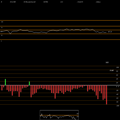 RSI & MRSI charts Aditya Birla Sun Life Mutual F 544218 share BSE Stock Exchange 