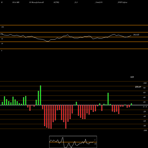 RSI & MRSI charts VVIP Infratech Limited 544219 share BSE Stock Exchange 
