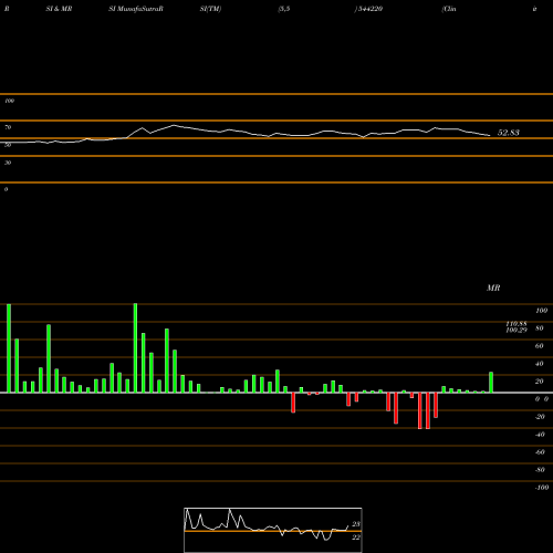 RSI & MRSI charts Clinitech Laboratory Limited 544220 share BSE Stock Exchange 