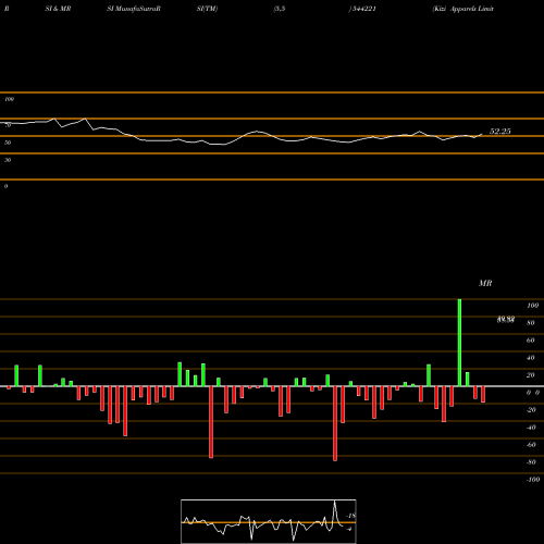 RSI & MRSI charts Kizi Apparels Limited 544221 share BSE Stock Exchange 